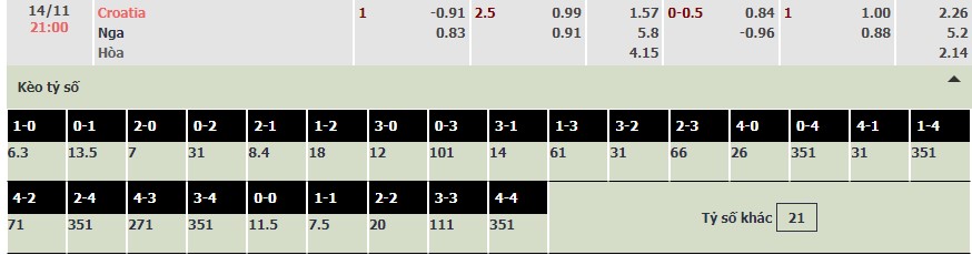 Soi bảng dự đoán tỷ số chính xác Croatia vs Nga, 21h ngày 14/11 - Ảnh 1