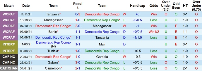 Nhận định, soi kèo Congo DR vs Benin, 20h00 ngày 14/11 - Ảnh 2