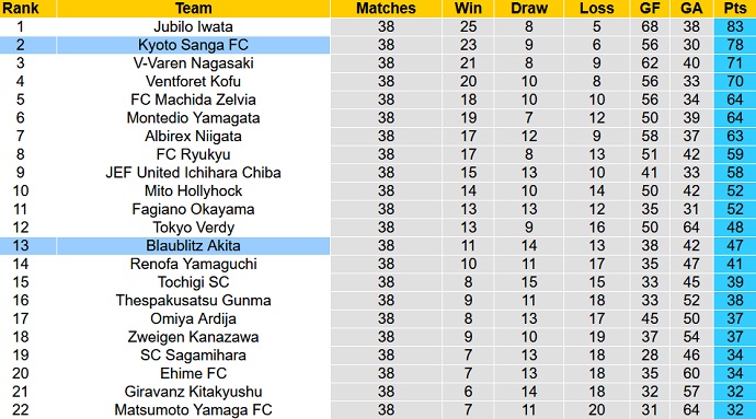Nhận định, soi kèo Kyoto Sanga vs Blaublitz Akita, 12h00 ngày 14/11 - Ảnh 1