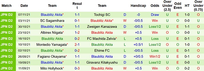 Nhận định, soi kèo Kyoto Sanga vs Blaublitz Akita, 12h00 ngày 14/11 - Ảnh 4