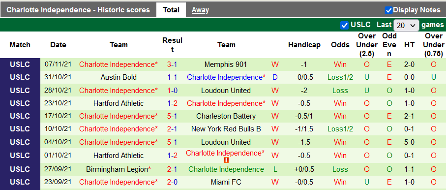 Nhận định, soi kèo Louisville vs Charlotte Independence, 7h30 ngày 14/11 - Ảnh 2