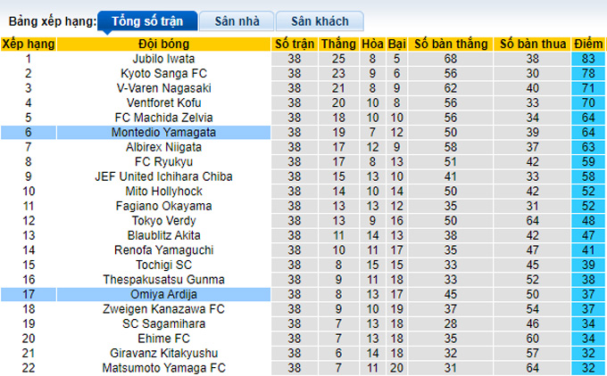 Nhận định, soi kèo Montedio Yamagata vs Omiya Ardija, 12h00 ngày 14/11 - Ảnh 4