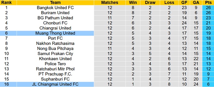Nhận định, soi kèo Muang Thong vs Chiangmai United, 18h00 ngày 14/11 - Ảnh 1