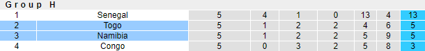 Nhận định, soi kèo Namibia vs Togo, 20h ngày 15/11 - Ảnh 4