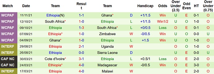 Nhận định, soi kèo Zimbabwe vs Ethiopia, 20h00 ngày 14/11 - Ảnh 4