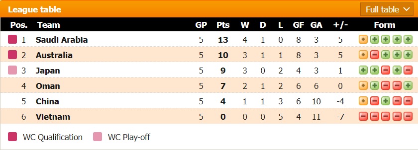 Tỷ lệ kèo nhà cái Việt Nam vs Saudi Arabia mới nhất, 19h ngày 16/11 - Ảnh 2