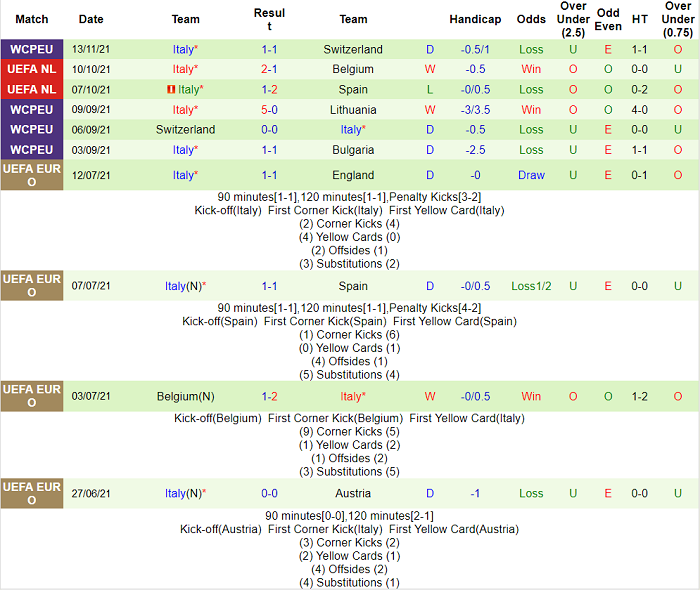 Nhận định, soi kèo Bắc Ireland vs Italia, 2h45 ngày 16/11 - Ảnh 2