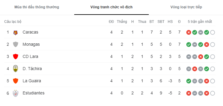 Nhận định, soi kèo Deportivo Lara vs Caracas, 6h30 ngày 15/11  - Ảnh 4