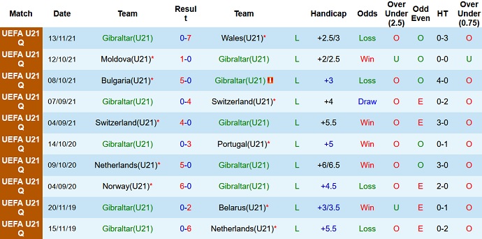 Nhận định, soi kèo Gibraltar U21 vs Hà Lan U21, 20h00 ngày 15/11 - Ảnh 2
