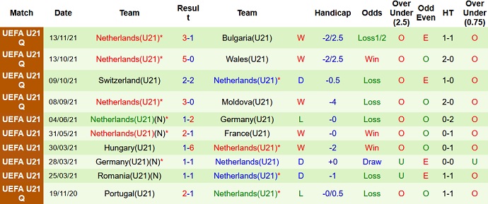 Nhận định, soi kèo Gibraltar U21 vs Hà Lan U21, 20h00 ngày 15/11 - Ảnh 4