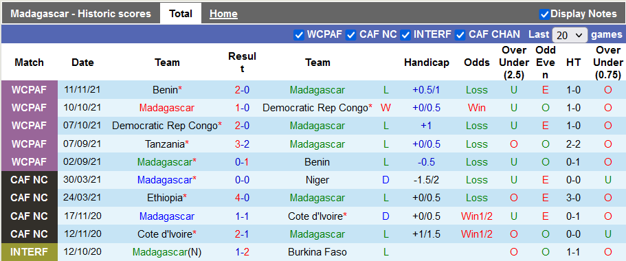 Nhận định, soi kèo Madagascar vs Tanzania, 20h ngày 14/11 - Ảnh 1
