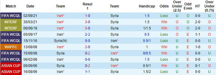 Nhận định, soi kèo Syria vs Iran, 23h ngày 16/11 - Ảnh 3