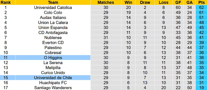 Nhận định, soi kèo Univ de Chile vs O'Higgins, 6h00 ngày 16/11 - Ảnh 1