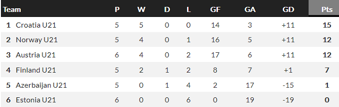Nhận định, soi kèo Áo U21 vs Croatia U21, 2h30 ngày 17/11 - Ảnh 4