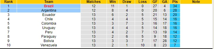 Nhận định, soi kèo Argentina vs Brazil, 6h30 ngày 17/11 - Ảnh 4
