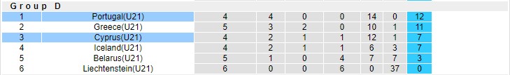 Nhận định, soi kèo Bồ Đào Nha U21 vs Síp U21, 2h15 ngày 17/11 - Ảnh 4