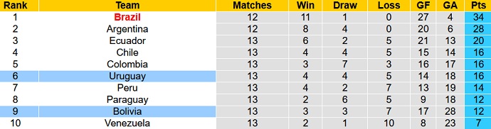 Nhận định, soi kèo Bolivia vs Uruguay, 3h00 ngày 17/11 - Ảnh 1