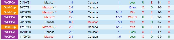 Nhận định, soi kèo Canada vs Mexico, 9h05 ngày 17/11 - Ảnh 3