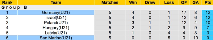 Nhận định, soi kèo Đức U21 vs San Marino U21, 0h15 ngày 17/11 - Ảnh 1