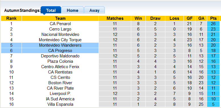 Nhận định, soi kèo Progreso vs Montevideo Wanderers, 2h30 ngày 16/11 - Ảnh 4