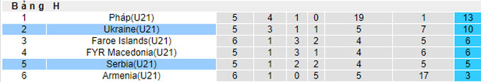 Nhận định, soi kèo U21 Ukraine vs U21 Serbia, 23h00 ngày 16/11 - Ảnh 4