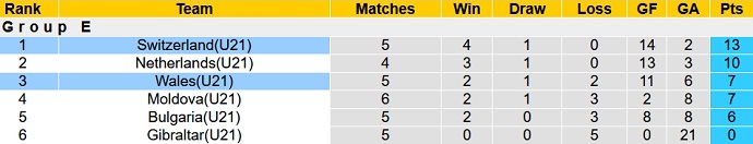 Nhận định, soi kèo Wales U21 vs Thụy Sĩ U21, 23h00 ngày 16/11 - Ảnh 1