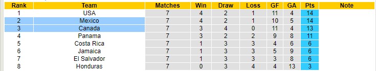 Phân tích kèo hiệp 1 Canada vs Mexico, 9h05 ngày 17/11 - Ảnh 4