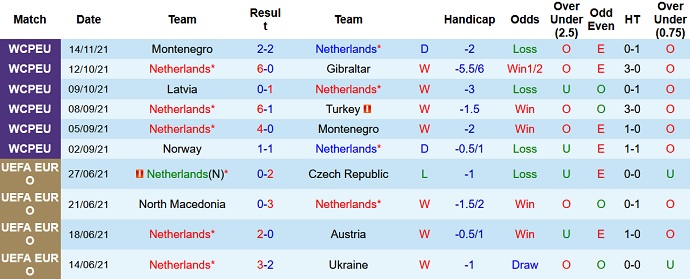 Soi kèo phạt góc Hà Lan vs Na Uy, 2h45 ngày 17/11 - Ảnh 3