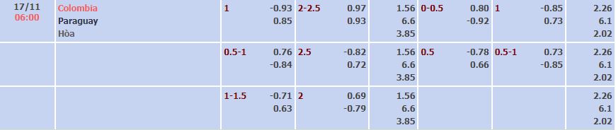 Tỷ lệ kèo nhà cái Colombia vs Paraguay, 6h ngày 17/11  - Ảnh 2