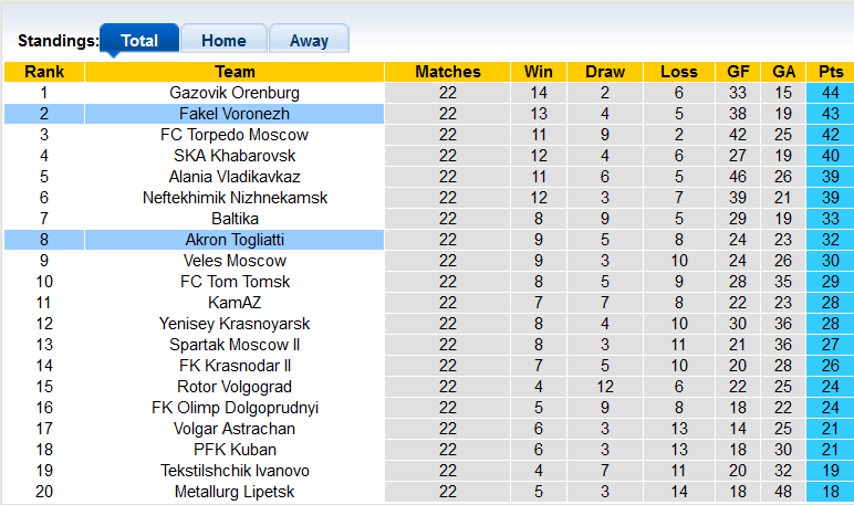 Nhận định, soi kèo Akron Togliatti vs Fakel Voronezh, 22h ngày 17/11 - Ảnh 4