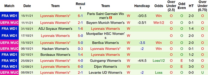 Nhận định, soi kèo Bayern Munich (W) vs Lyon (W), 3h00 ngày 18/11 - Ảnh 4