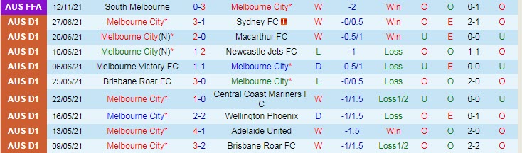 Nhận định, soi kèo Melbourne City vs Brisbane Roar, 15h45 ngày 19/11 - Ảnh 1