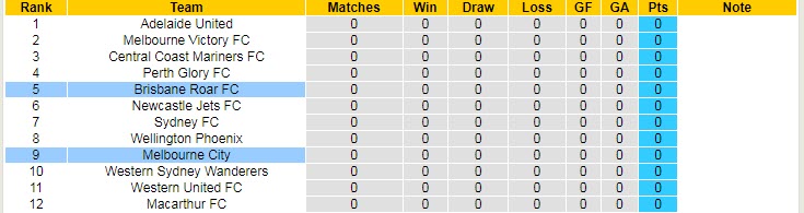 Nhận định, soi kèo Melbourne City vs Brisbane Roar, 15h45 ngày 19/11 - Ảnh 4