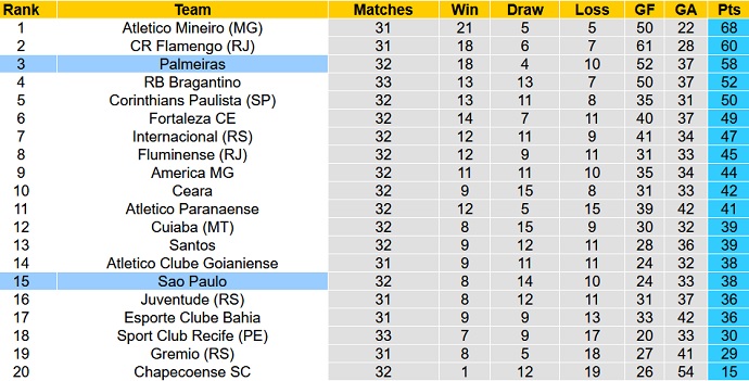 Nhận định, soi kèo Palmeiras vs São Paulo, 6h30 ngày 18/11 - Ảnh 1