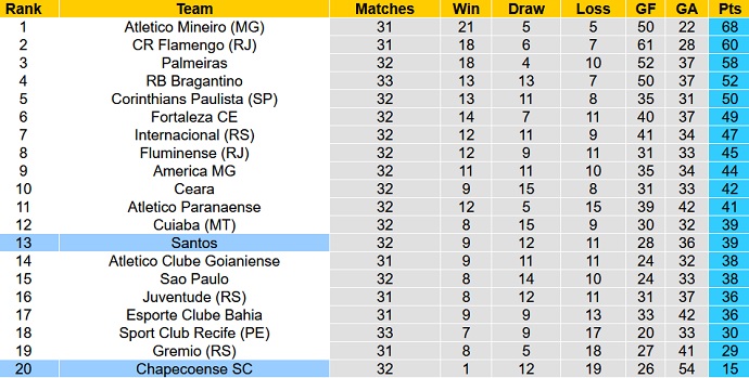 Nhận định, soi kèo Santos vs Chapecoense, 5h00 ngày 18/11 - Ảnh 1
