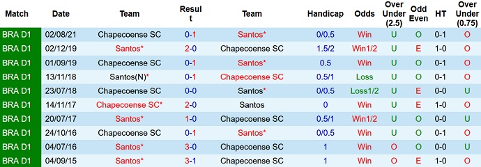 Nhận định, soi kèo Santos vs Chapecoense, 5h00 ngày 18/11 - Ảnh 4