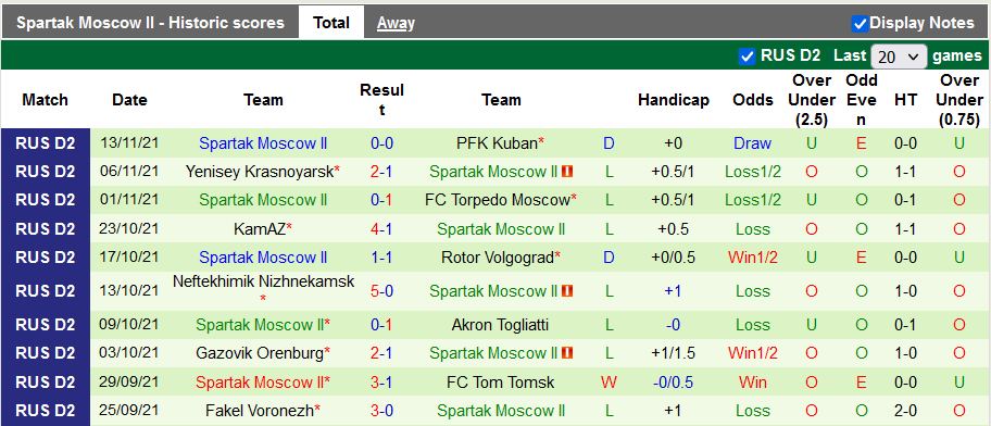 Nhận định, soi kèo Veles Moscow vs Spartak-II, 22h30 ngày 17/11 - Ảnh 2