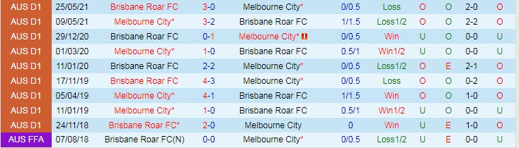 Soi kèo phạt góc Melbourne City vs Brisbane Roar, 15h45 ngày 19/11 - Ảnh 3