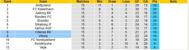 Nhận định, soi kèo Odense vs Viborg, 1h ngày 20/11 - Ảnh 4