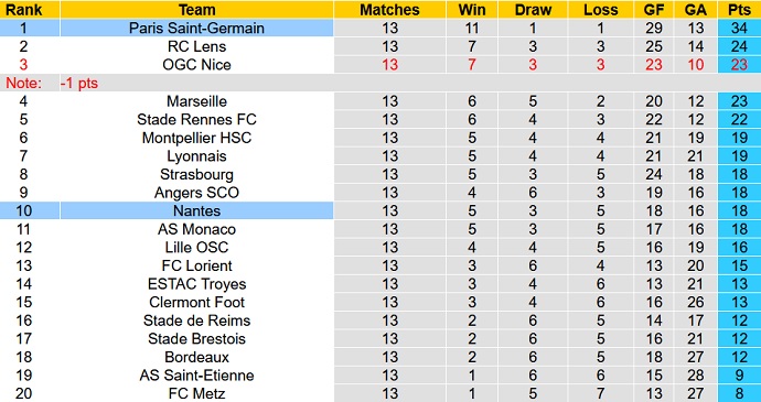 Nhận định, soi kèo PSG vs Nantes, 23h00 ngày 20/11 - Ảnh 1