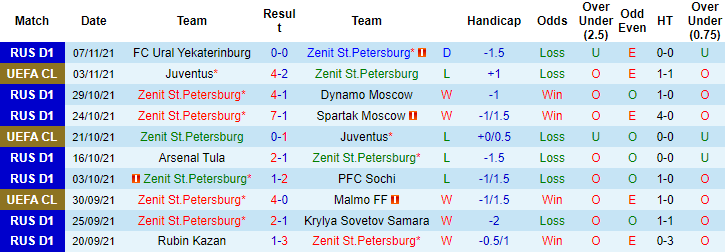 Nhận định, soi kèo Zenit vs Nizhny Novgorod, 23h ngày 19/11 - Ảnh 1