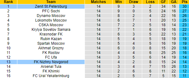 Nhận định, soi kèo Zenit vs Nizhny Novgorod, 23h ngày 19/11 - Ảnh 3