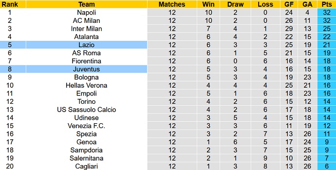 Phân tích kèo hiệp 1 Lazio vs Juventus, 0h00 ngày 21/11 - Ảnh 1