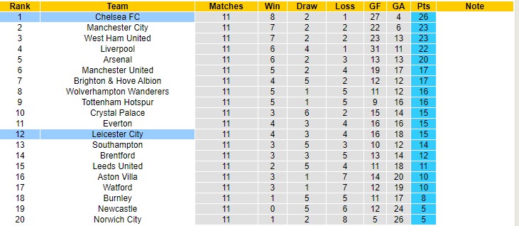 Soi bảng dự đoán tỷ số chính xác Leicester vs Chelsea, 19h30 ngày 20/11 - Ảnh 5