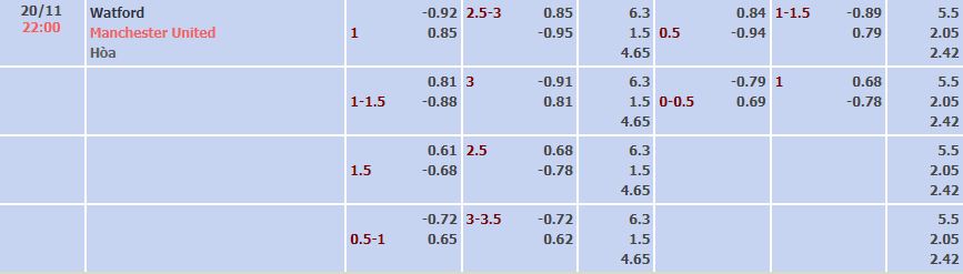 Tỷ lệ kèo nhà cái Watford vs MU mới nhất, 22h ngày 20/11 - Ảnh 2