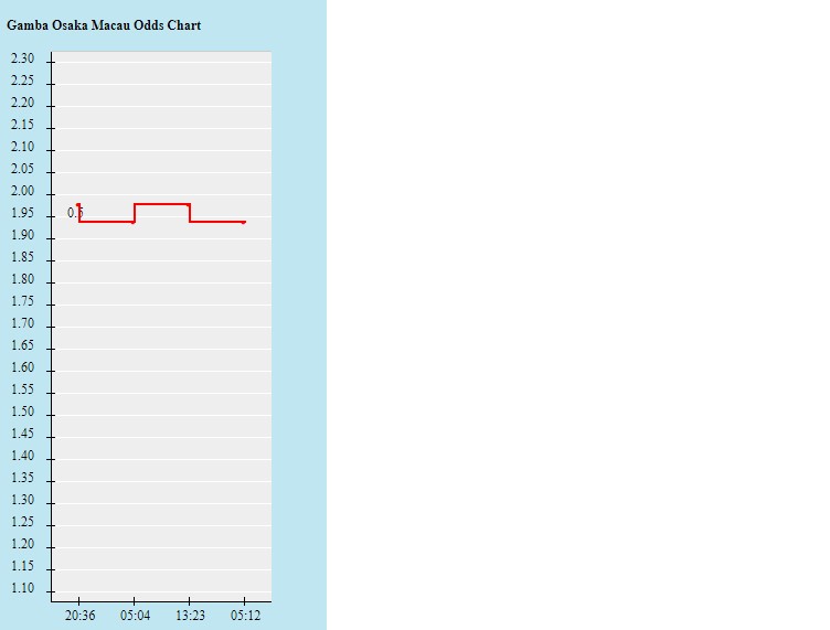 Biến động tỷ lệ kèo Gamba Osaka vs Nagoya Grampus, 12h ngày 20/11 - Ảnh 2