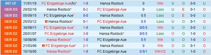 Nhận định, soi kèo Hansa Rostock vs Erzgebirge Aue, 19h30 ngày 20/11 - Ảnh 3