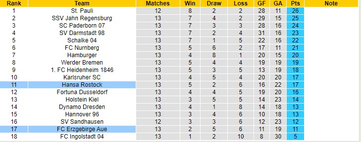 Nhận định, soi kèo Hansa Rostock vs Erzgebirge Aue, 19h30 ngày 20/11 - Ảnh 4