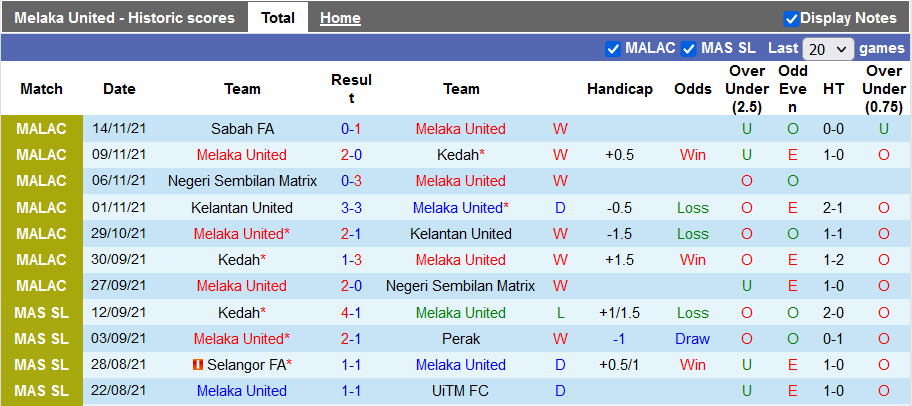 Nhận định, soi kèo Melaka vs Sabah, 20h00 ngày 18/11 - Ảnh 1