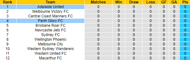 Nhận định, soi kèo Perth Glory vs Adelaide, 18h05 ngày 20/11 - Ảnh 4